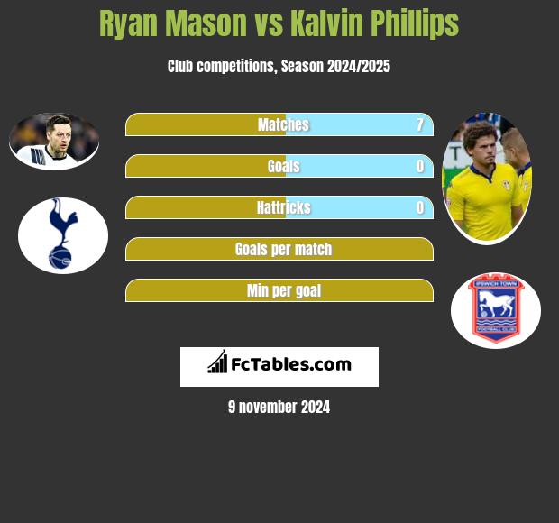 Ryan Mason vs Kalvin Phillips h2h player stats