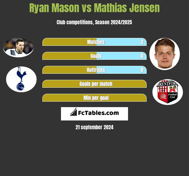 Ryan Mason vs Mathias Jensen h2h player stats