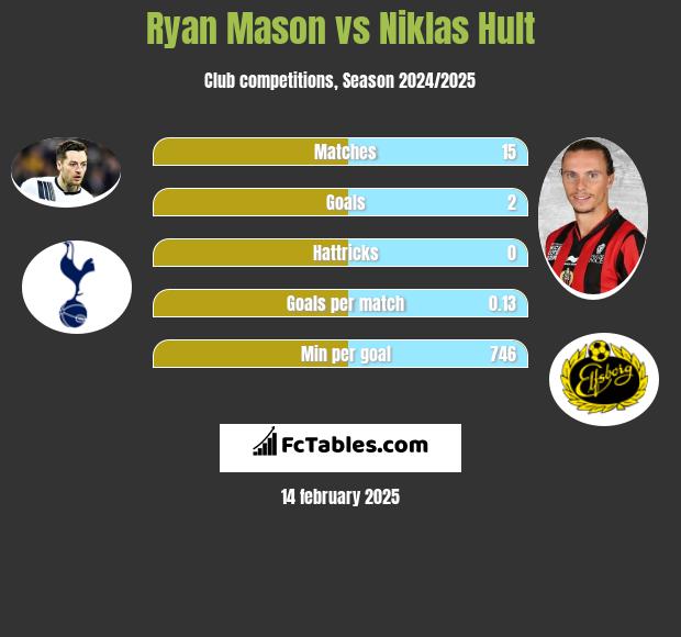 Ryan Mason vs Niklas Hult h2h player stats