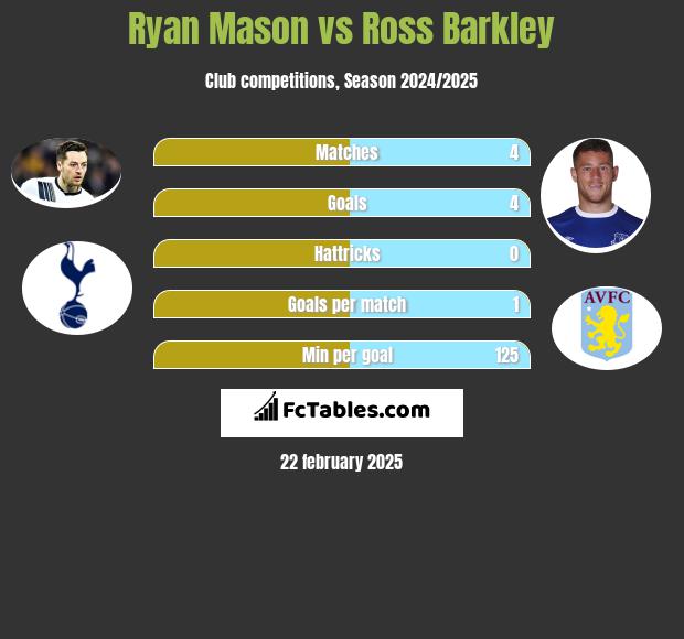 Ryan Mason vs Ross Barkley h2h player stats