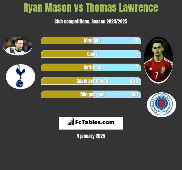 Ryan Mason vs Thomas Lawrence h2h player stats