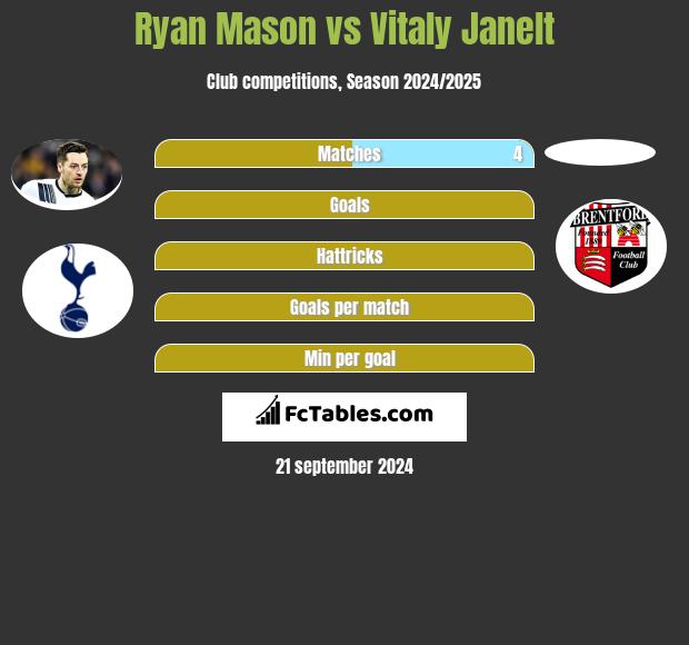 Ryan Mason vs Vitaly Janelt h2h player stats