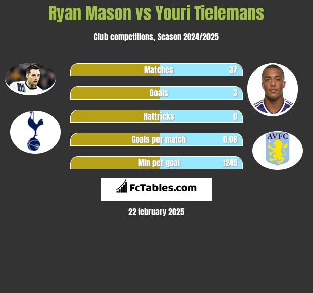 Ryan Mason vs Youri Tielemans h2h player stats