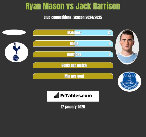 Ryan Mason vs Jack Harrison h2h player stats