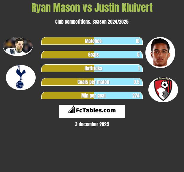 Ryan Mason vs Justin Kluivert h2h player stats