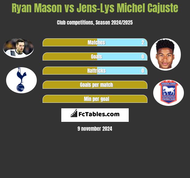 Ryan Mason vs Jens-Lys Michel Cajuste h2h player stats