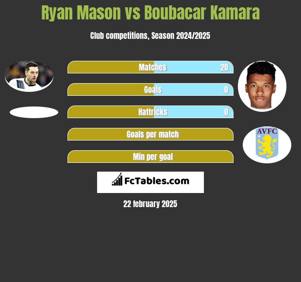 Ryan Mason vs Boubacar Kamara h2h player stats