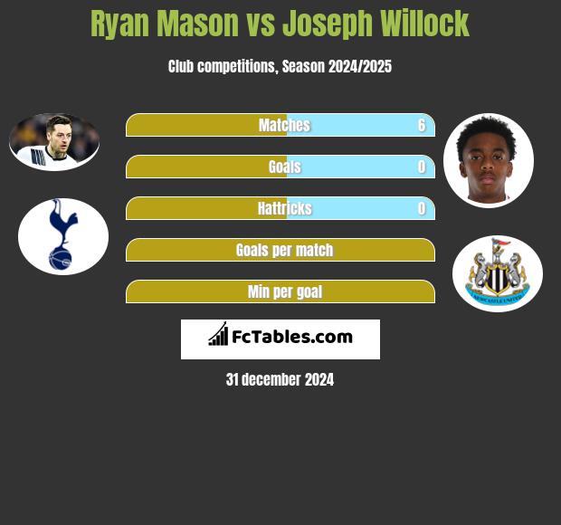 Ryan Mason vs Joseph Willock h2h player stats