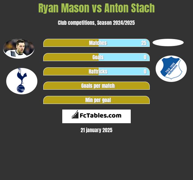 Ryan Mason vs Anton Stach h2h player stats