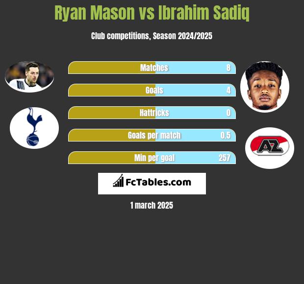 Ryan Mason vs Ibrahim Sadiq h2h player stats