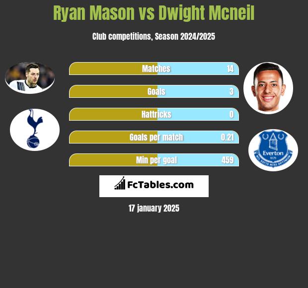 Ryan Mason vs Dwight Mcneil h2h player stats