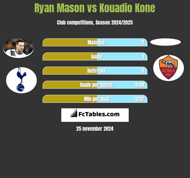 Ryan Mason vs Kouadio Kone h2h player stats