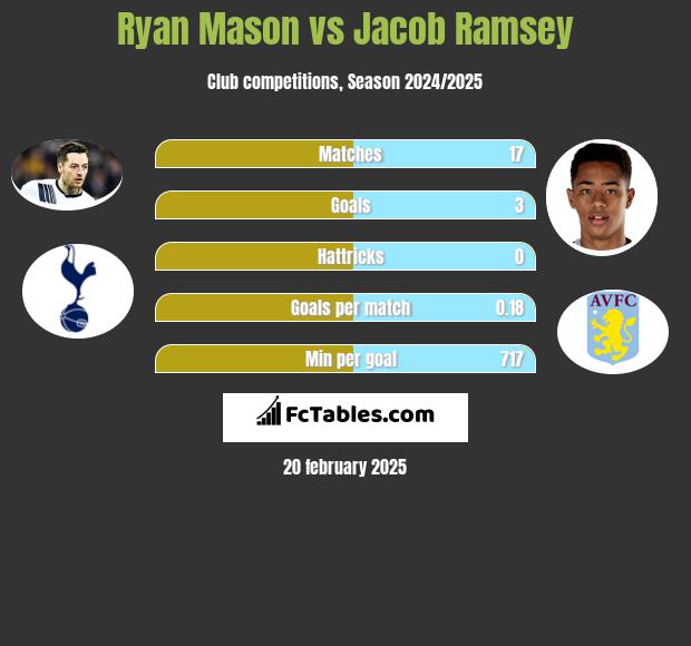 Ryan Mason vs Jacob Ramsey h2h player stats