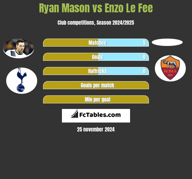 Ryan Mason vs Enzo Le Fee h2h player stats