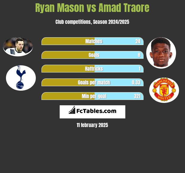 Ryan Mason vs Amad Traore h2h player stats