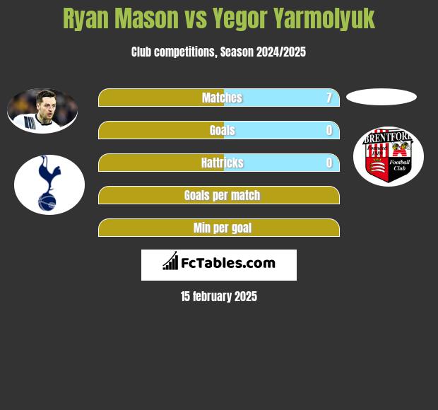 Ryan Mason vs Yegor Yarmolyuk h2h player stats