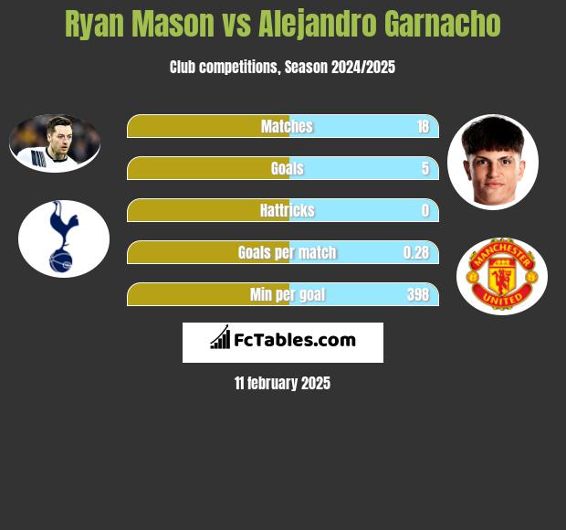 Ryan Mason vs Alejandro Garnacho h2h player stats