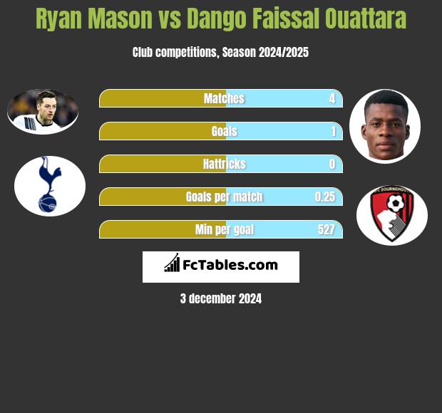 Ryan Mason vs Dango Faissal Ouattara h2h player stats