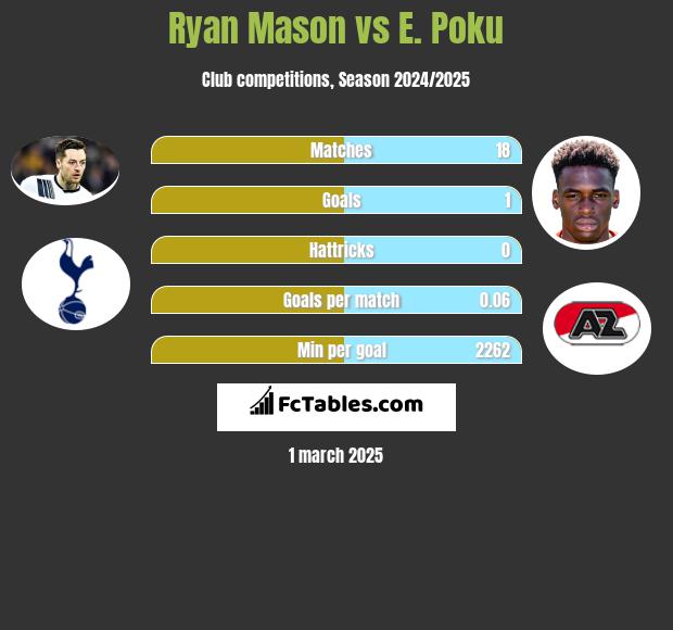 Ryan Mason vs E. Poku h2h player stats