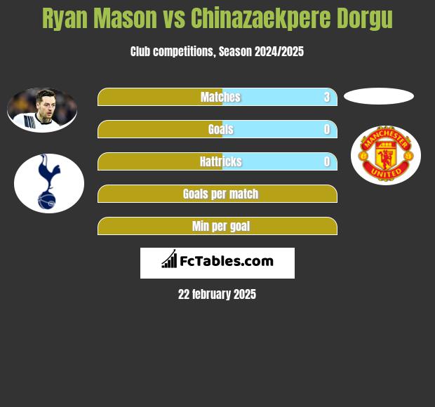 Ryan Mason vs Chinazaekpere Dorgu h2h player stats