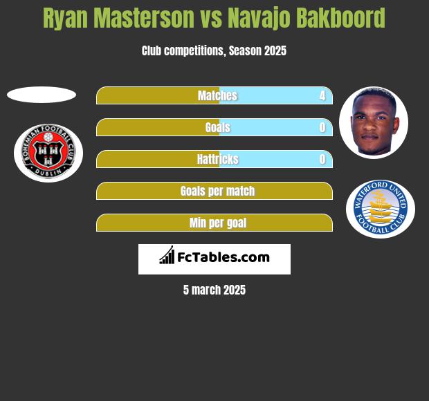 Ryan Masterson vs Navajo Bakboord h2h player stats