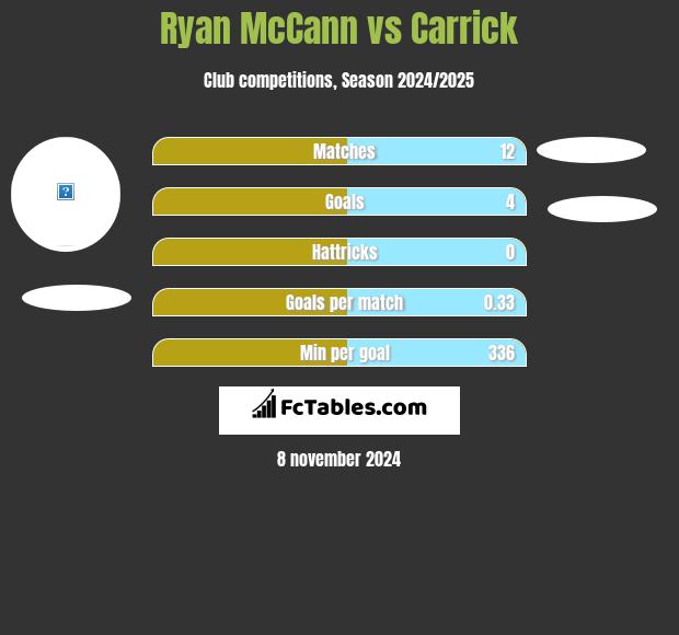 Ryan McCann vs Carrick h2h player stats