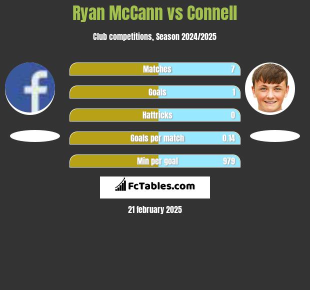 Ryan McCann vs Connell h2h player stats