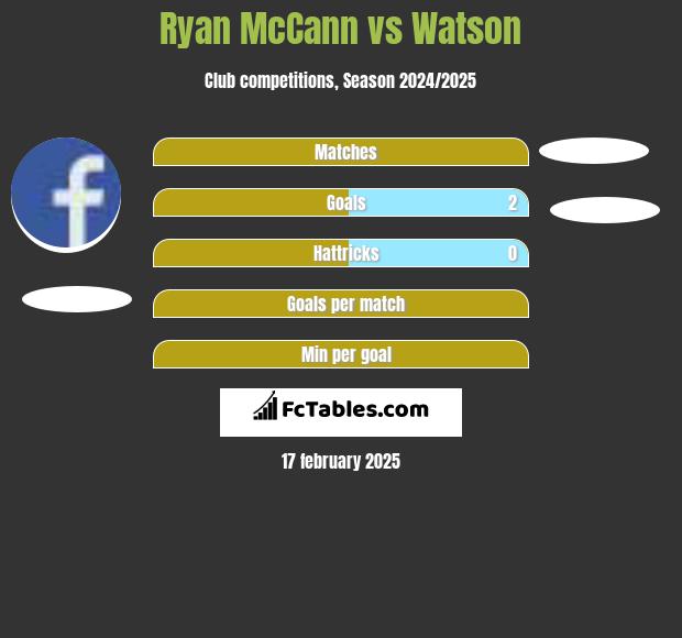 Ryan McCann vs Watson h2h player stats