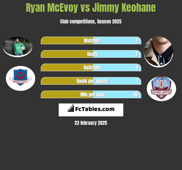 Ryan McEvoy vs Jimmy Keohane h2h player stats