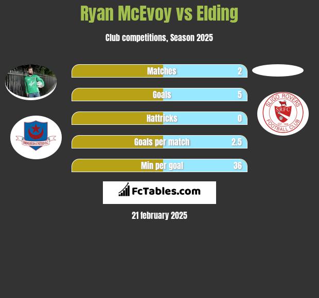 Ryan McEvoy vs Elding h2h player stats