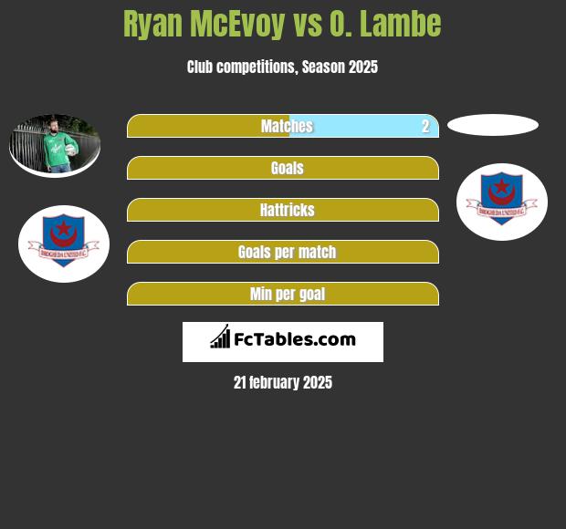 Ryan McEvoy vs O. Lambe h2h player stats