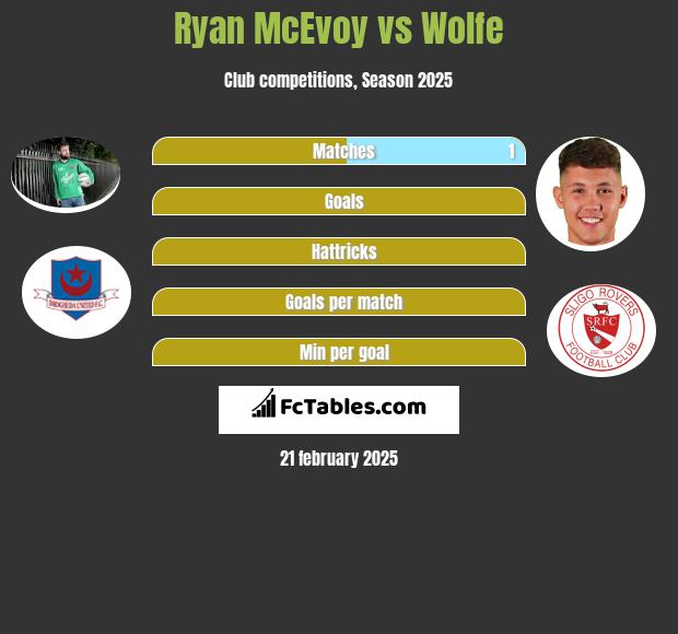 Ryan McEvoy vs Wolfe h2h player stats