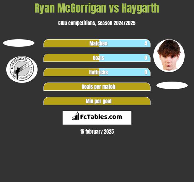 Ryan McGorrigan vs Haygarth h2h player stats