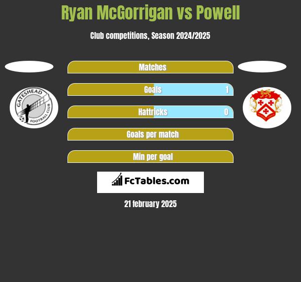 Ryan McGorrigan vs Powell h2h player stats