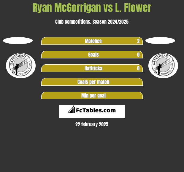 Ryan McGorrigan vs L. Flower h2h player stats