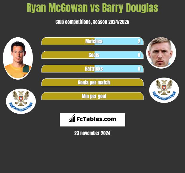 Ryan McGowan vs Barry Douglas h2h player stats