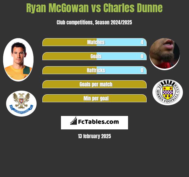 Ryan McGowan vs Charles Dunne h2h player stats