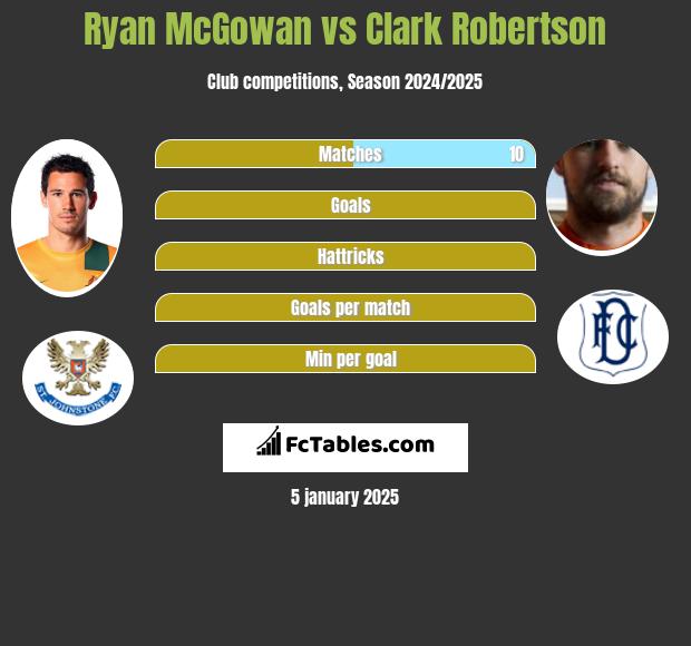 Ryan McGowan vs Clark Robertson h2h player stats