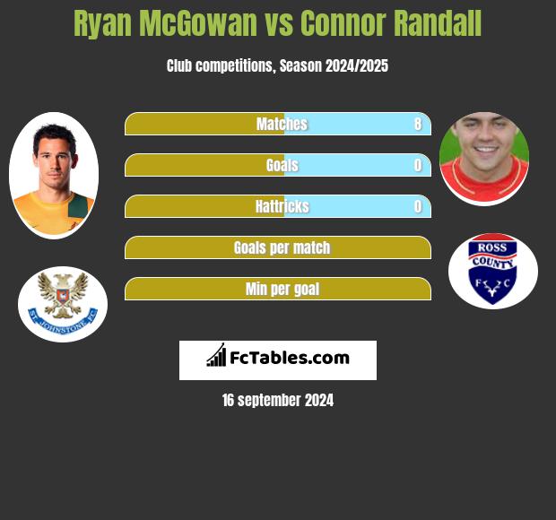 Ryan McGowan vs Connor Randall h2h player stats