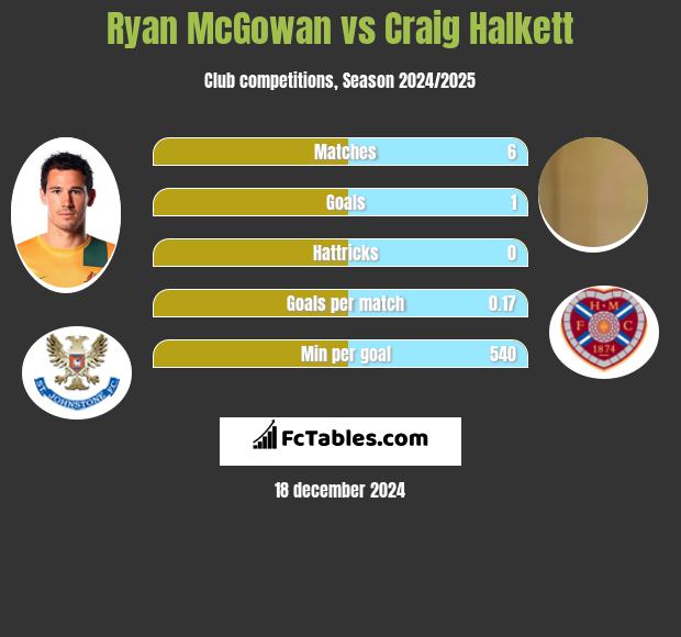 Ryan McGowan vs Craig Halkett h2h player stats