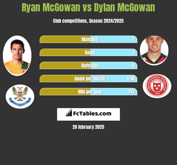 Ryan McGowan vs Dylan McGowan h2h player stats