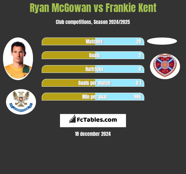 Ryan McGowan vs Frankie Kent h2h player stats