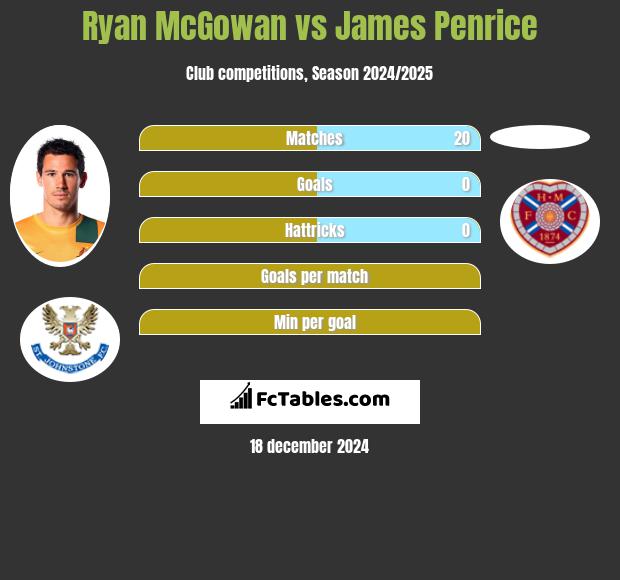 Ryan McGowan vs James Penrice h2h player stats