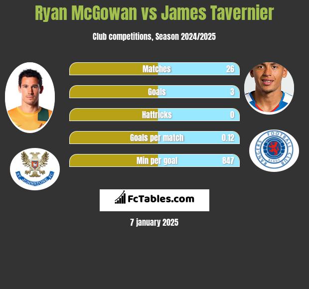 Ryan McGowan vs James Tavernier h2h player stats