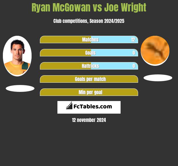 Ryan McGowan vs Joe Wright h2h player stats