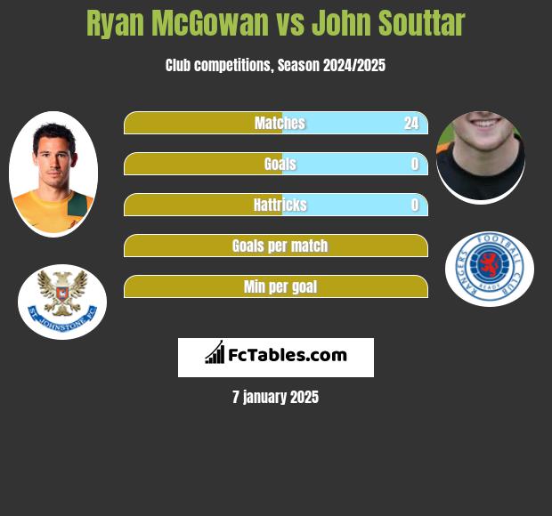 Ryan McGowan vs John Souttar h2h player stats