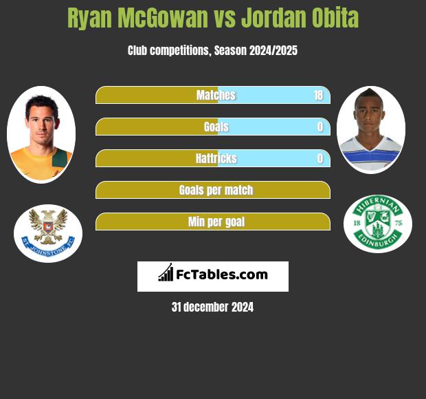 Ryan McGowan vs Jordan Obita h2h player stats