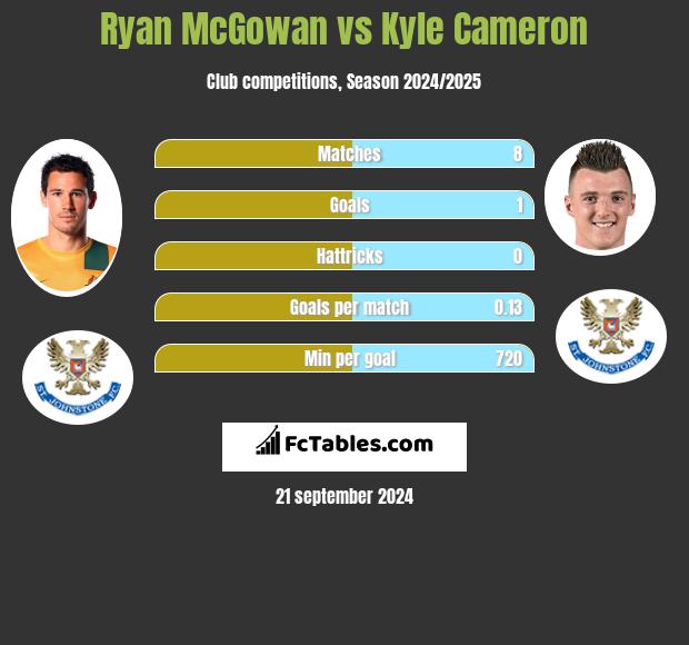 Ryan McGowan vs Kyle Cameron h2h player stats