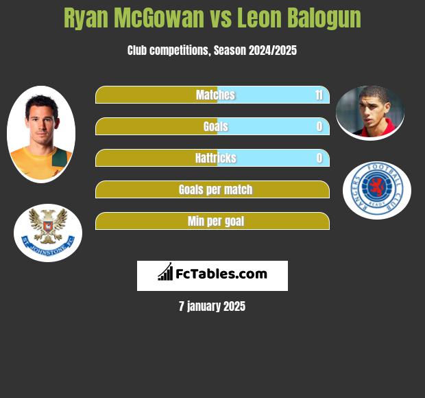 Ryan McGowan vs Leon Balogun h2h player stats