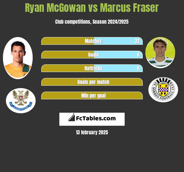 Ryan McGowan vs Marcus Fraser h2h player stats